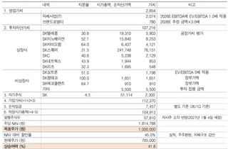 SK, 실적 모멘텀·주주환원 확대로 주가 재평가…목표가↑-흥국