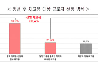 '정년 후 재고용' 기업 셋 중 하나는 '임금 삭감'…평균 21%↓