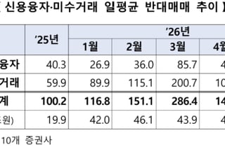 하루 374억 강제 청산…"빚투 부르는 영업 자제" 금감원, 증권사 제동