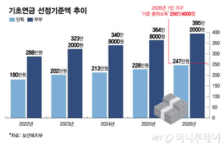 연금 전문가들 "기초연금, 노인 70% 말고 국민 평균 소득 고려하자"
