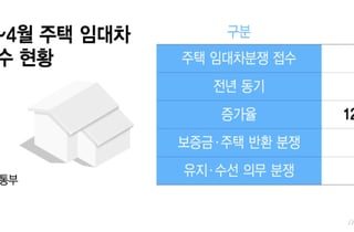 6년 산 전셋집서 "시트지 들떠, 150만원 청구"...전셋값 오르자 분쟁 급증
