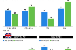 美·유럽 20대 남녀 선거때마다 등돌렸다...女 '진보 성향' 또렷