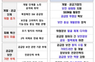 "AI가 키운 공격 막는다"…정부, SW 공급망 보안 로드맵 공개(종합)