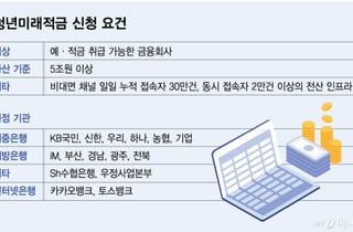 SC제일은행, 청년 정책금융 또 패싱…인뱅은 첫 참여