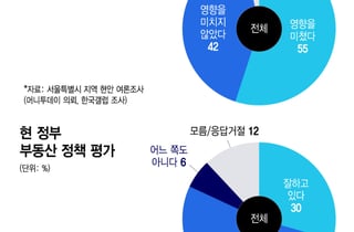 "오세훈 몰표" 보수로 확 쏠린 2030 남성...'예상 깬' 2030 여성 표심