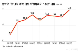 '역대최대' 중3 수포자에 흠칫… 심층분석 나선 교육부