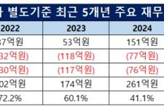 [더벨]HEM파마, CB 리픽싱 삭제 의미…유예 종료 전 재무정비