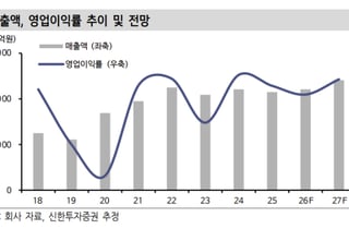 "KCC, 실리콘·도료 실적 개선에 투자자산↑…목표주가 75만원"-신한