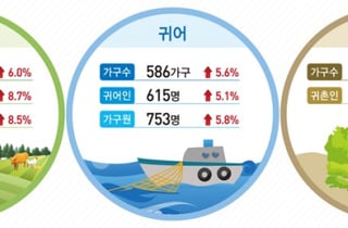 3년 연속 두자릿수 비율↓ 귀농·귀어 인구, 4년 만에 반등했다