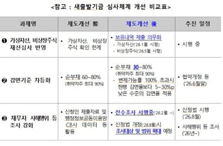 "능력 있으면 더 갚아야" 새출발기금 최소감면율 60%→30%로 낮춘다
