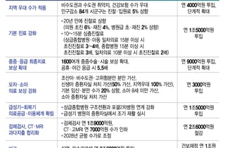 의원 진찰료 6% 오른다, 중증·응급↑…건강보험 수가 3.6조 역대급 조정