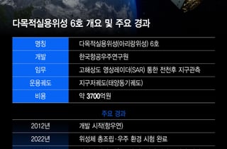 아리랑 위성 6호 창고 대기…누리호 5호 먼저 우주로