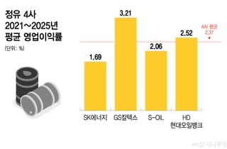 빨리 오르고 늦게 내리는 기름값?…투명성 강화에 나선 정유사들