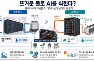 [AI+] 뜨거운 물로 AI를 식힌다…엔비디아가 꺼낸 '물 전쟁' 해법