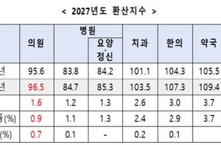 내년 의원 수가 1.6% 인상…희귀질환 치료제 신속등재 시범사업