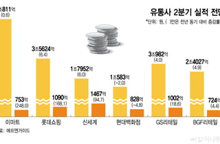 "한국서 사면 싸" 외국인 지갑 열렸다…유통가 실적도 '활짝'