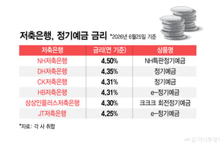[단독]머니무브에 '상생' 꺼낸 토스… 저축銀 1곳당 2000만원 지원