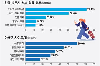 인스타·유튜브가 결정하는 K-관광…"토종앱 키워야 지속 성장"