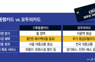 서울시, '기후동행카드 플러스' 대광위에 공식 요청…조속 협의 기대