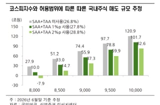 9000피 축포 터지면 74조원 매도 폭탄?…국민연금 '리밸런싱' 공포