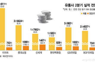 "한국이 싸잖아" 돈 펑펑 쓴다...유통가 실적 '기지개'