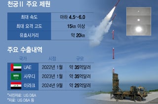"깜짝 놀랄 명중률"…14조 수출 '천궁-II'에 잇따르는 러브콜