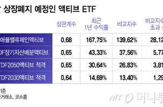 완전 액티브ETF 도입한다더니, 상관계수 미달 액티브 상장폐지 '논란'