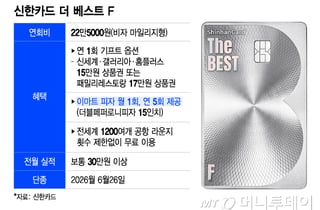 '공짜피자' 주던 카드 사라졌네… 실속형 프리미엄 갈아탈 곳은?
