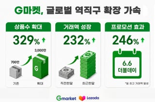 G마켓, '동남아 역직구' 힘준다…라자다 연동 상품 3000만개로 4배↑