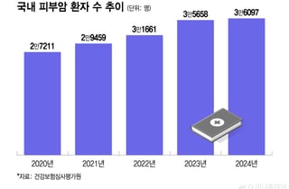 "원래 있던 점인데 암이라니"…자외선 노출에 '피부암' 환자 급증