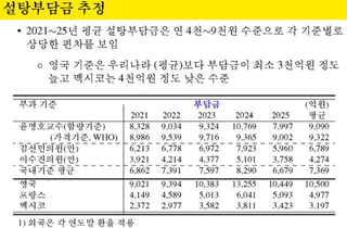 설탕부담금 도입 때 세수 최대 연 9000억대 걷혀…"0원 되게 해야"