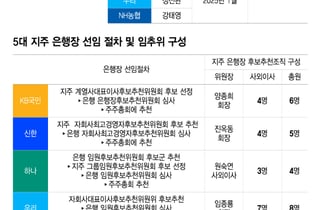 은행장 뽑는데 은행 없다…지주 입김 축소할 방안 나올까
