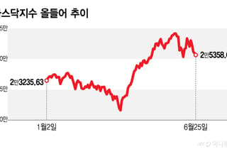 S&P500 50일 이평선 지킬까…러셀지수 조정, 12조달러 움직인다[오미주]