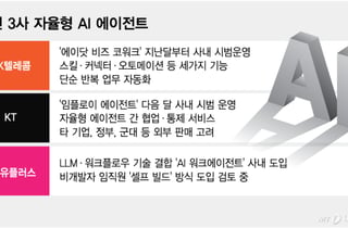 "K-클로드 코워크 나올까?" 통신 3사, AI 에이전트 '인큐베이터' 됐다