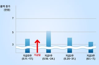 중기부, 고유가 피해지원금 효과로 골목상권 매출 10.6% 증가