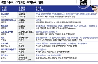 치과보철부터 양자센서까지…6월 넷째주 'AI·딥테크' 투자 몰렸다
