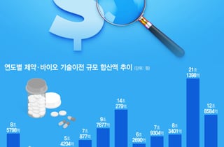 [사설]K바이오 최대실적, 정부 지원이 아쉽다