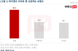 롯데 '르엘', 하이엔드 아파트 선호도 1위…최고급 이미지도 '청담르엘'