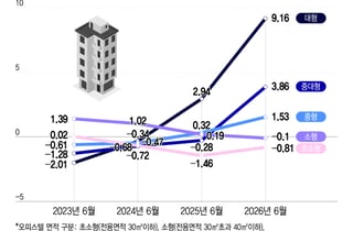 "이번 생엔 아파트 못사"…수요 몰린 서울 대형 오피스텔 1년새 9%↑