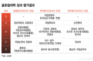 국비 710억 받은 충북대·교통대, 글로컬대학 4년 만에 '탈락'