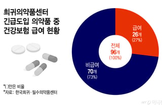 "희귀질환 약은 70%가 비급여인데, 탈모에 건보가 웬 말"