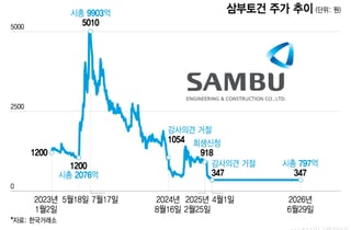 '개미 피눈물' 삼부토건 상폐는 면할까…경영권 매각 성사