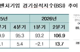 벤처경기BSI, 2Q 체감도·3Q 전망도 100넘겨…"경기 회복세"