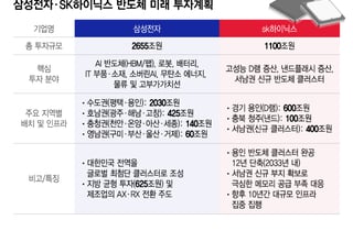 AI가 바꾼 메모리 게임의 룰…삼성·SK, 3200조 반도체 투자