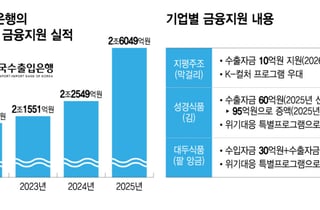 "지평 막걸리·대전 김 맛있죠?" K푸드 말아주는 수출입銀