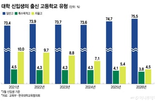 내신 강화에, 일반고 선호 뚜렷