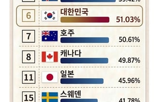 한국, OECD 중앙정부 신뢰도 역대 최고 6위…일본·호주보다 높아