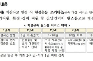 3개월 만에 심한 우울 4분의 1로...자살 유족 원스톱 서비스 전국 확대