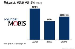 숨고르기 끝낸 전동화, 다시 속도 낸다…현대모비스 투자액 24%↑
