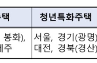 성대 야구장·광명세무서에 청년주택…특화주택 1780가구 공급